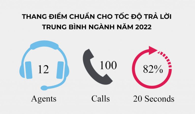toc-do-tra-loi-trung-binh-nganh
